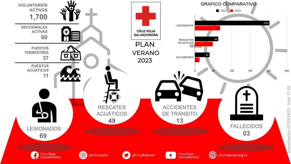 Las principales emergencias de Cruz Roja