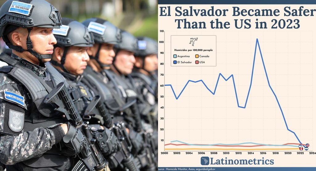 El Salvador, un país más seguro que Estados Unidos en 2023 - La Noticia SV