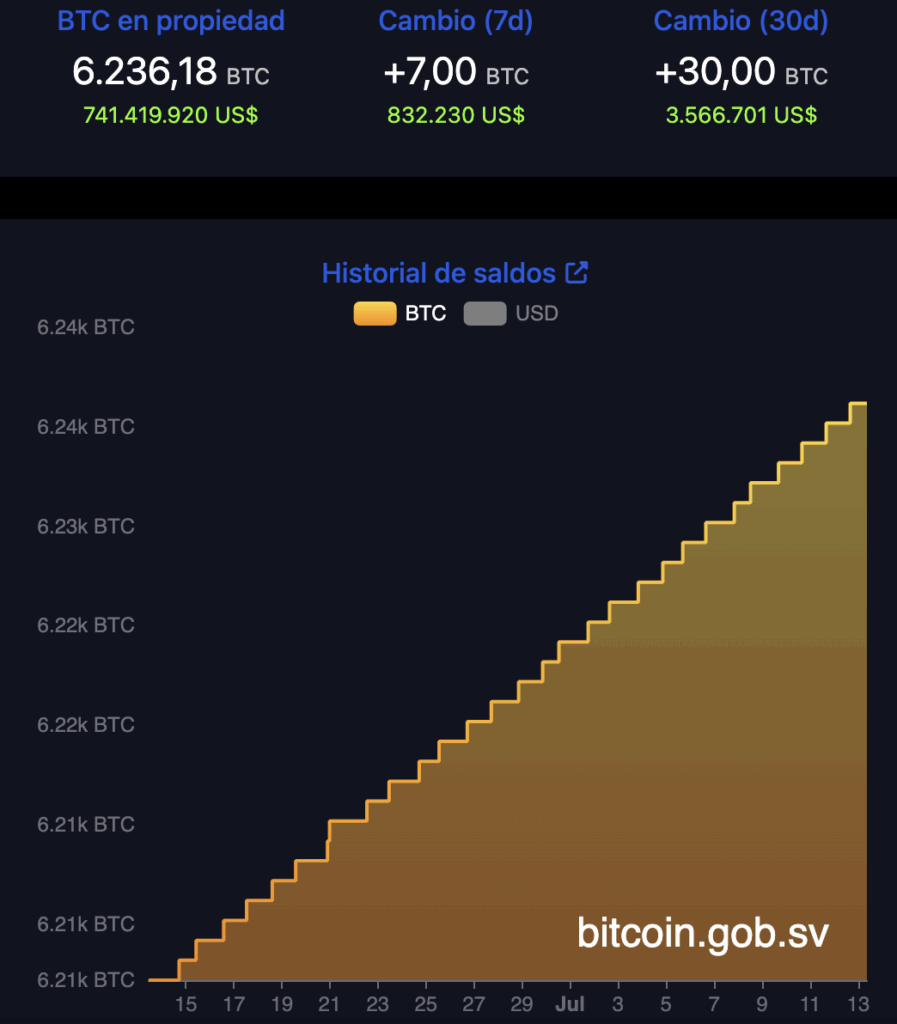 La reserva de Bitcoin de El Salvador alcanza un nuevo máximo histórico  sobrepasando los $740 millones - La Noticia SV